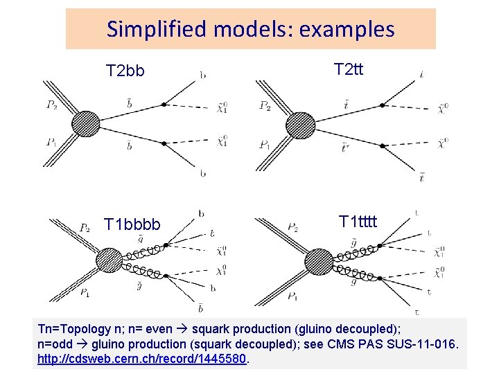 Simplified models: examples T 2 bb T 2 tt T 1 bbbb T 1