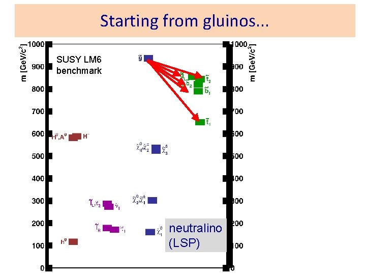 Starting from gluinos. . . SUSY LM 6 benchmark neutralino (LSP) 
