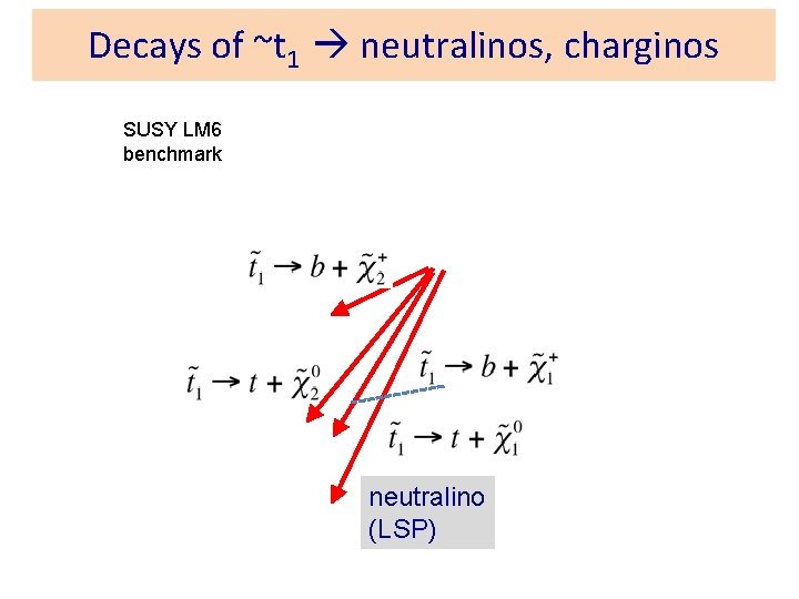 Decays of ~t 1 neutralinos, charginos SUSY LM 6 benchmark neutralino (LSP) 