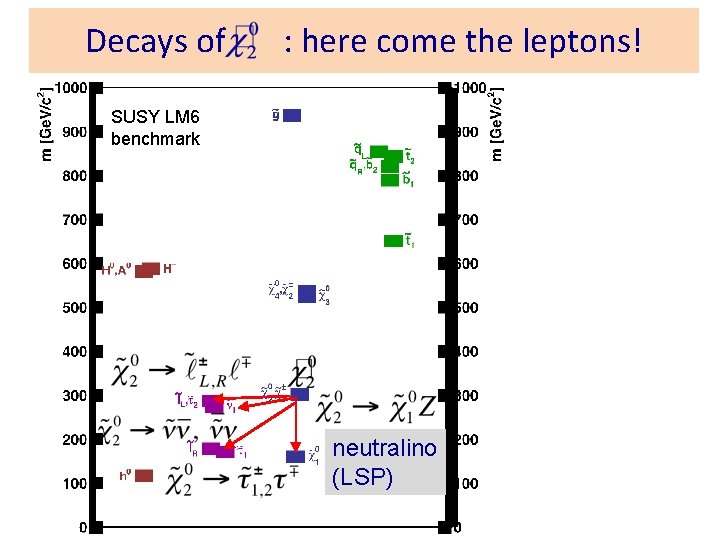 Decays of : here come the leptons! SUSY LM 6 benchmark neutralino (LSP) 