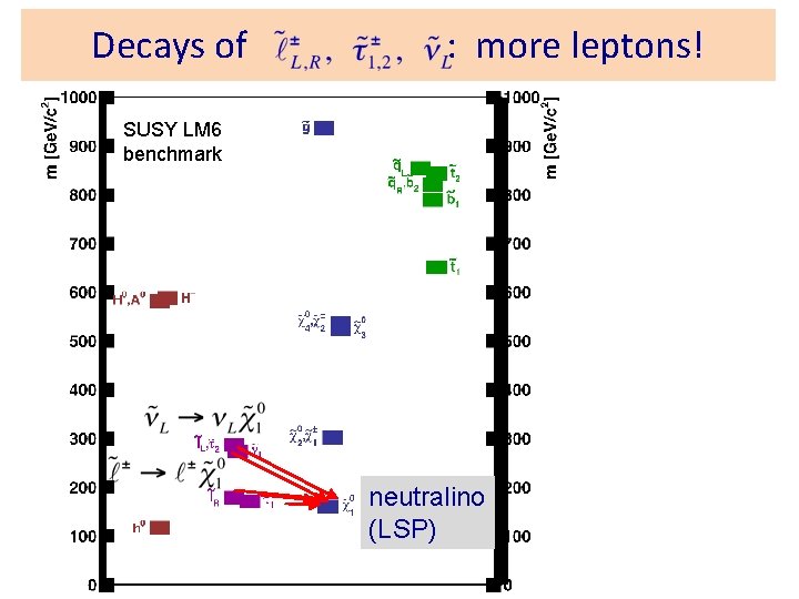 Decays of : more leptons! SUSY LM 6 benchmark neutralino (LSP) 