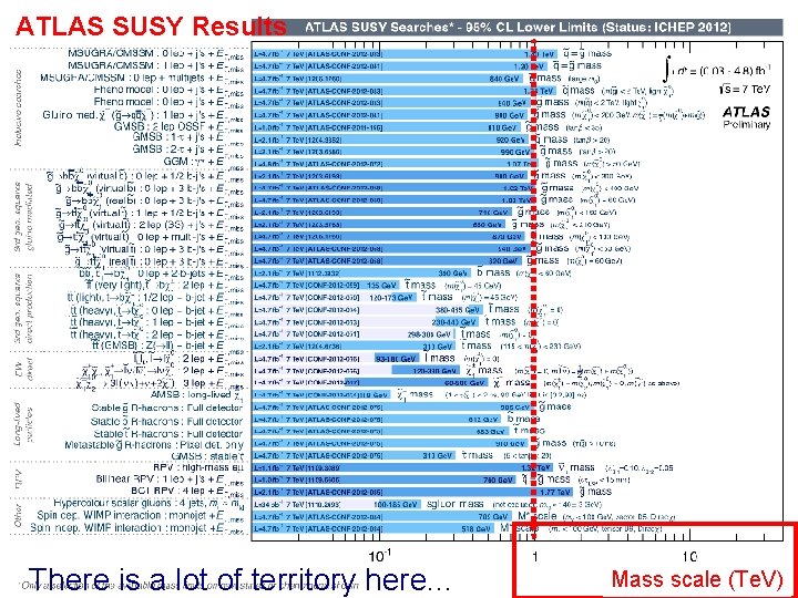 ATLAS SUSY Results There is a lot of territory here. . . Mass scale