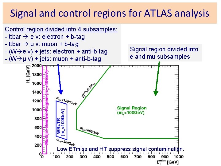 Signal and control regions for ATLAS analysis Control region divided into 4 subsamples: -