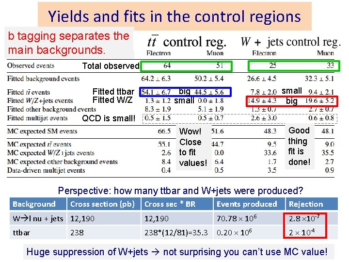 Yields and fits in the control regions b tagging separates the main backgrounds. Total