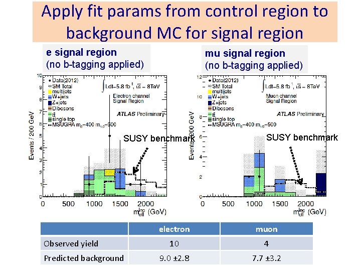 Apply fit params from control region to background MC for signal region e signal