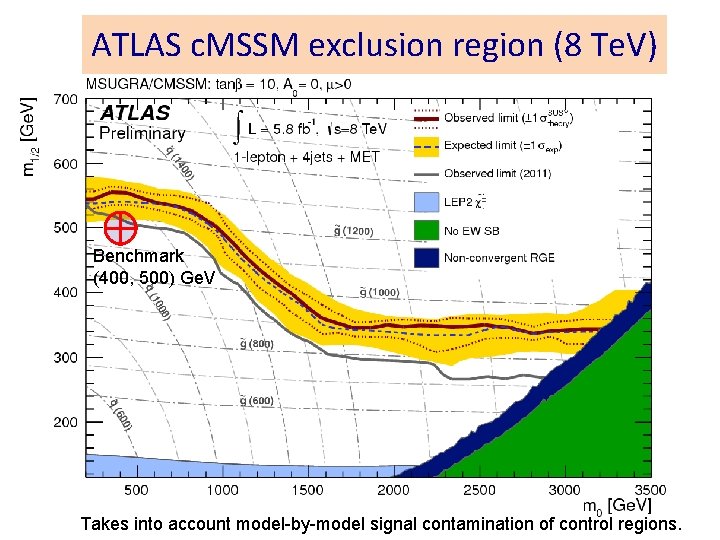 ATLAS c. MSSM exclusion region (8 Te. V) Benchmark (400, 500) Ge. V Takes