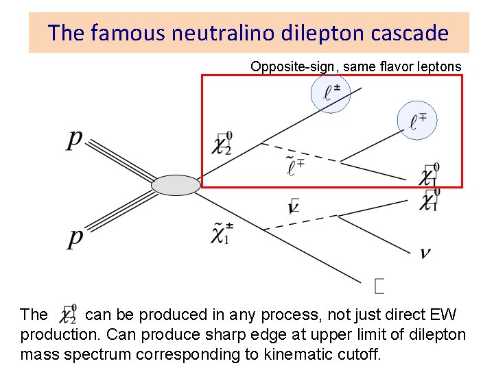 The famous neutralino dilepton cascade Opposite-sign, same flavor leptons The can be produced in