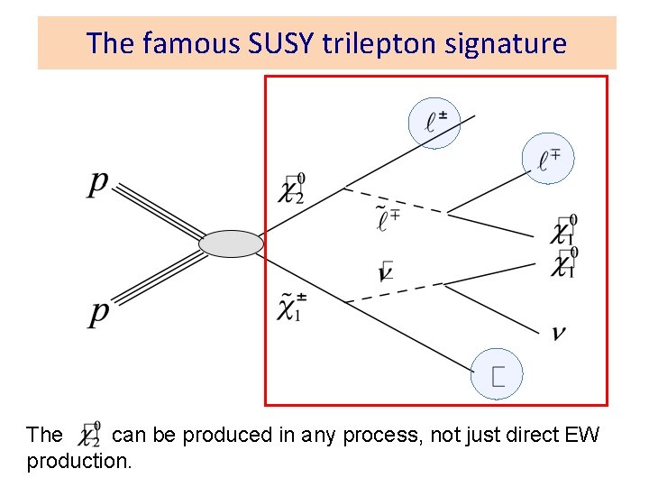 The famous SUSY trilepton signature The can be produced in any process, not just