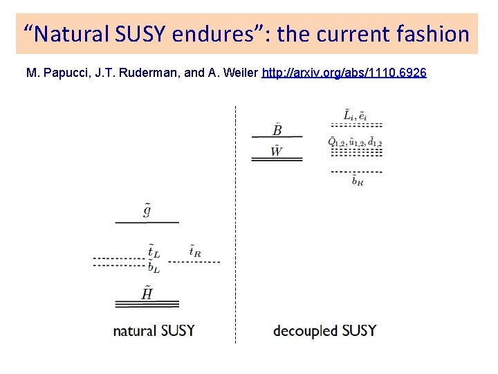 “Natural SUSY endures”: the current fashion M. Papucci, J. T. Ruderman, and A. Weiler