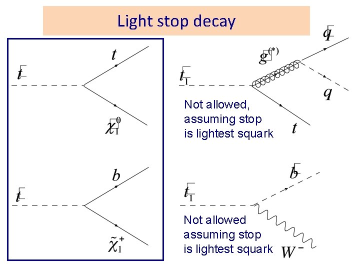 Light stop decay Not allowed, assuming stop is lightest squark Not allowed assuming stop