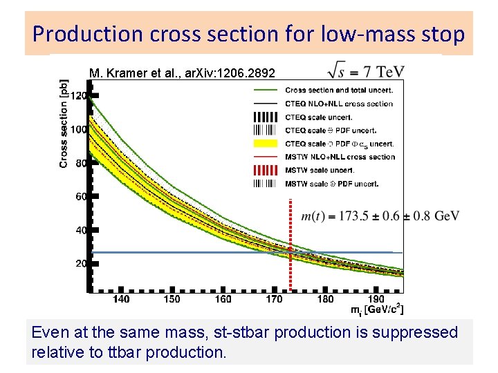 Production cross section for low-mass stop M. Kramer et al. , ar. Xiv: 1206.