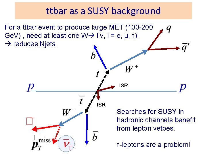 ttbar as a SUSY background For a ttbar event to produce large MET (100