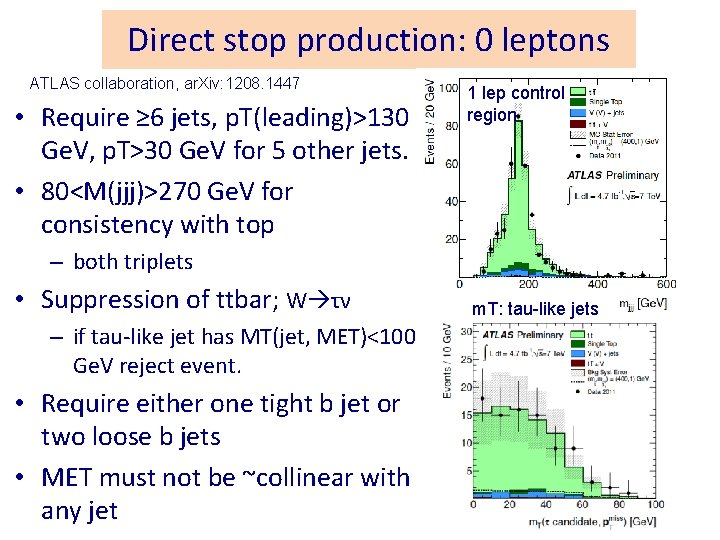 Direct stop production: 0 leptons ATLAS collaboration, ar. Xiv: 1208. 1447 • Require ≥