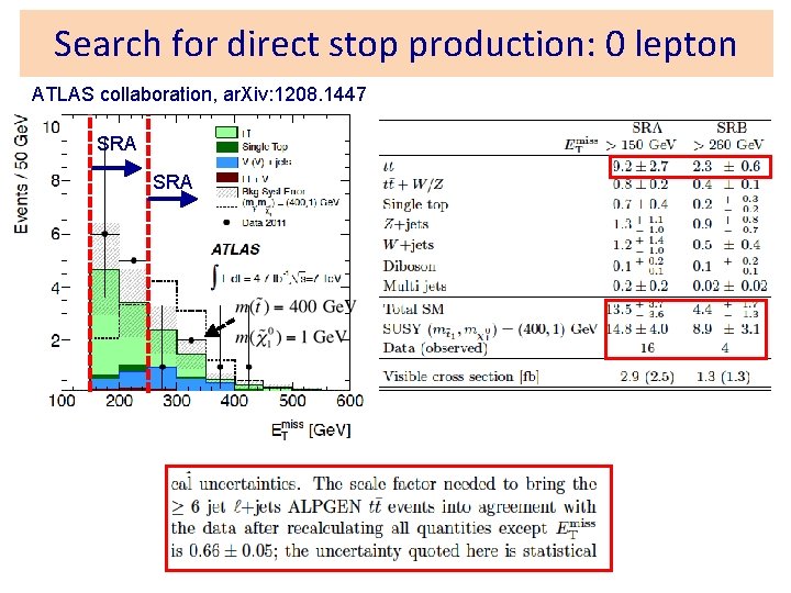 Search for direct stop production: 0 lepton ATLAS collaboration, ar. Xiv: 1208. 1447 SRA