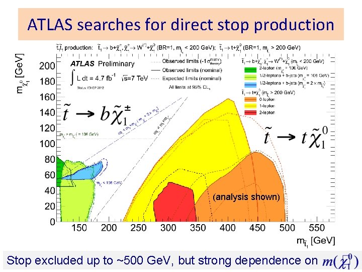 ATLAS searches for direct stop production (analysis shown) Stop excluded up to ~500 Ge.