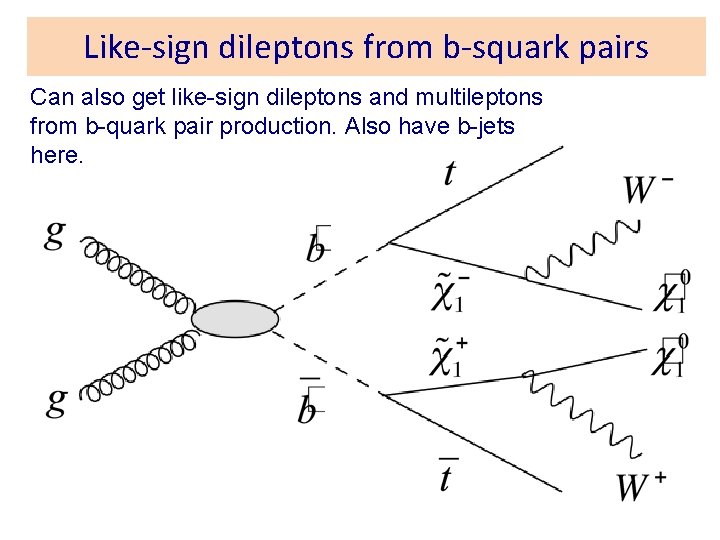 Like-sign dileptons from b-squark pairs Can also get like-sign dileptons and multileptons from b-quark