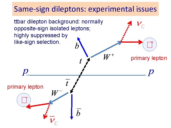 Same-sign dileptons: experimental issues ttbar dilepton background: normally opposite-sign isolated leptons; highly suppressed by