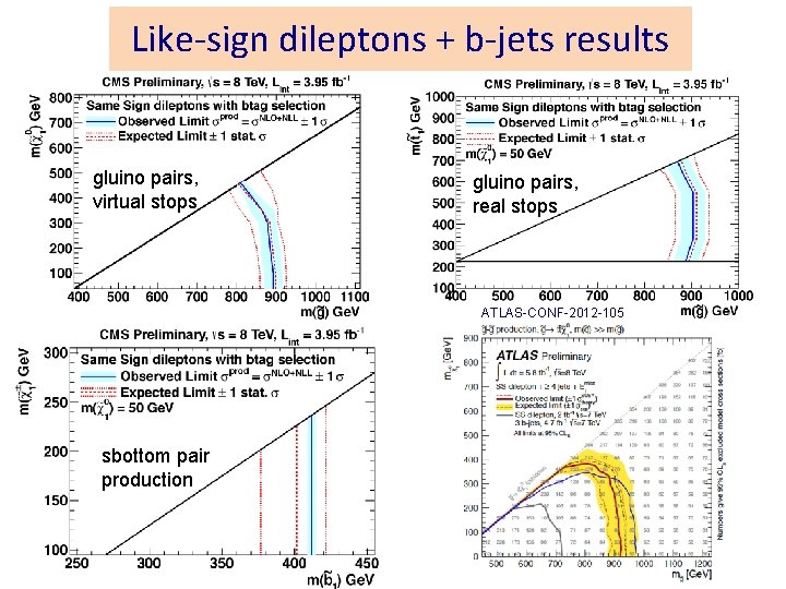 Like-sign dileptons + b-jets results gluino pairs, virtual stops gluino pairs, real stops ATLAS-CONF-2012