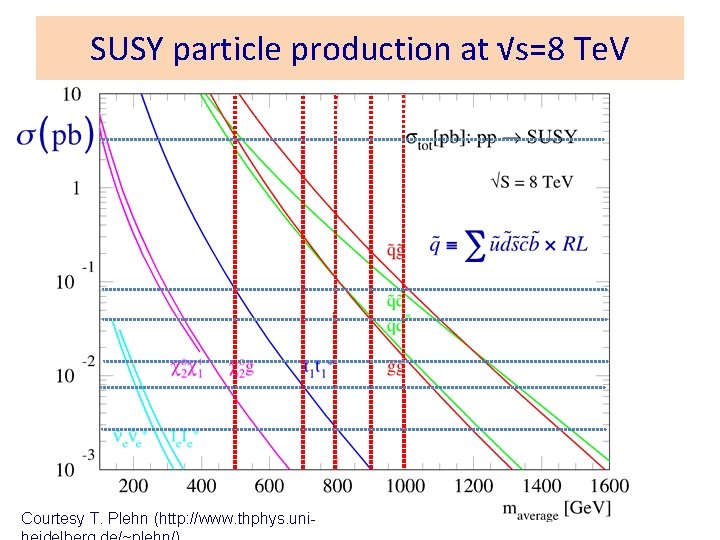 SUSY particle production at √s=8 Te. V Courtesy T. Plehn (http: //www. thphys. uni-