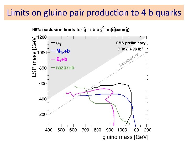 Limits on gluino pair production to 4 b quarks 