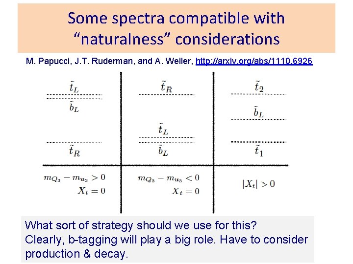 Some spectra compatible with “naturalness” considerations M. Papucci, J. T. Ruderman, and A. Weiler,