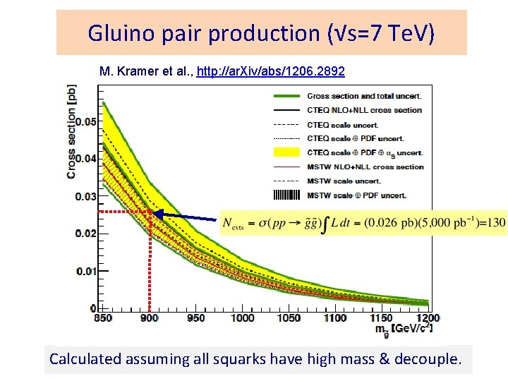 Gluino pair production (√s=7 Te. V) M. Kramer et al. , http: //ar. Xiv/abs/1206.