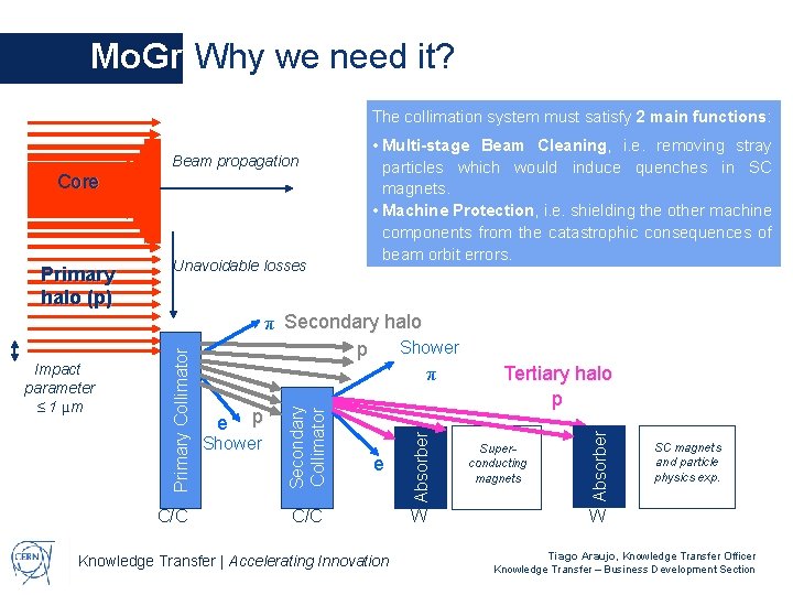 Mo. Gr Why we need it? The collimation system must satisfy 2 main functions: