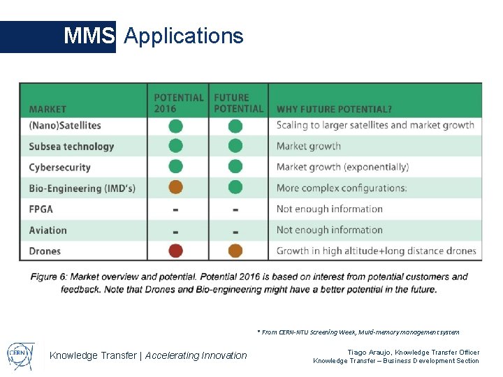 MMS Applications * From CERN-NTU Screening Week, Multi-memory management system Knowledge Transfer | Accelerating