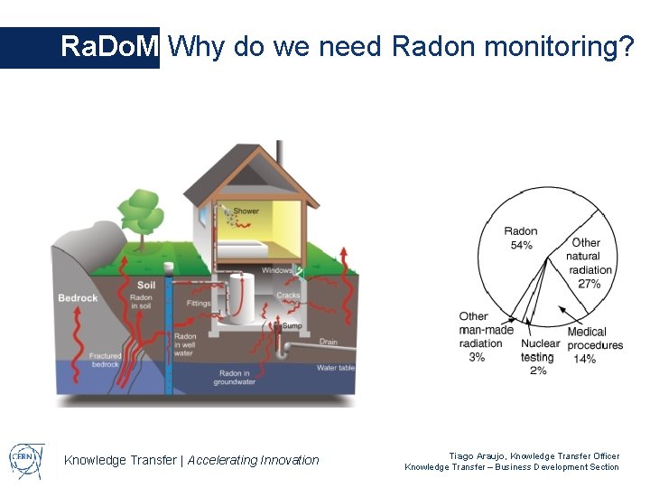 Ra. Do. M Why do we need Radon monitoring? Knowledge Transfer | Accelerating Innovation