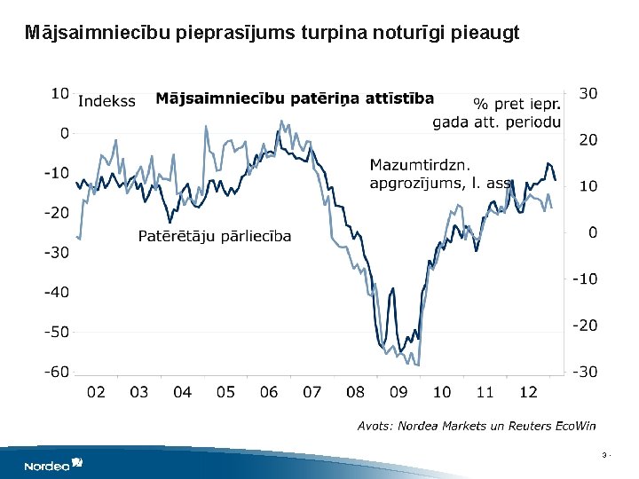 Mājsaimniecību pieprasījums turpina noturīgi pieaugt 3 • 