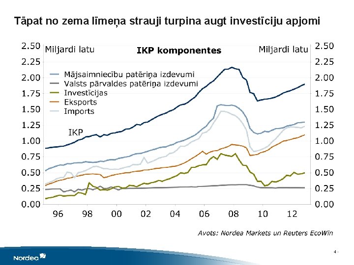 Tāpat no zema līmeņa strauji turpina augt investīciju apjomi 4 • 