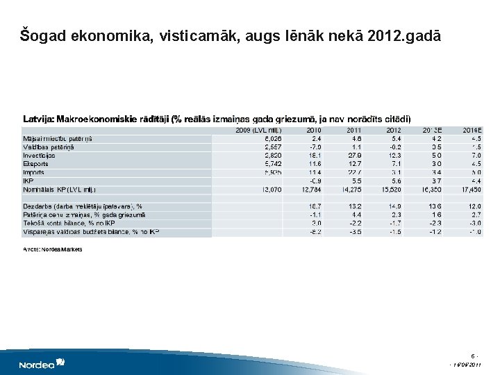 Šogad ekonomika, visticamāk, augs lēnāk nekā 2012. gadā 5 • • 14/04/2011 