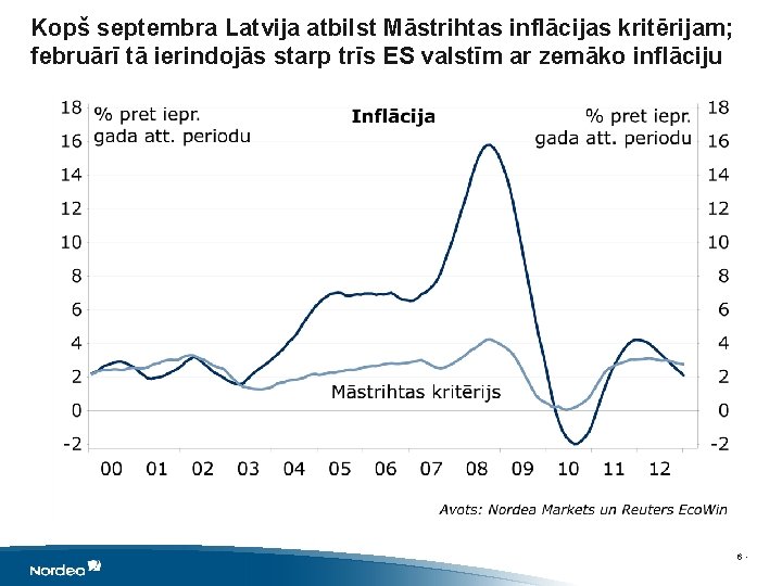 Kopš septembra Latvija atbilst Māstrihtas inflācijas kritērijam; februārī tā ierindojās starp trīs ES valstīm