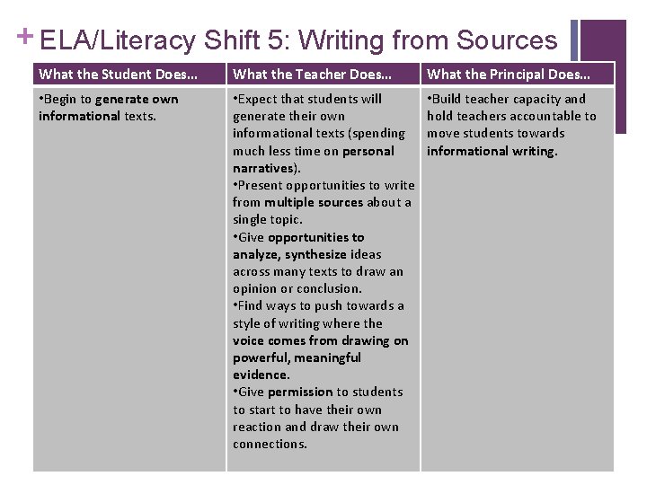 + ELA/Literacy Shift 5: Writing from Sources What the Student Does… What the Teacher