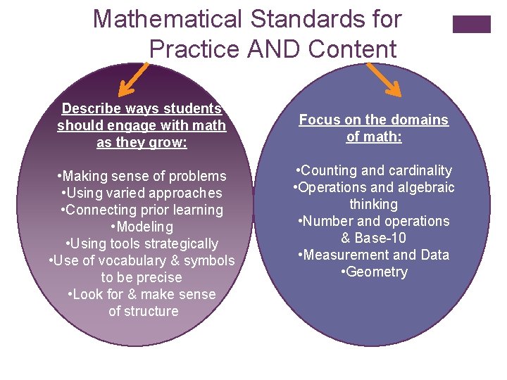 Mathematical Standards for Practice AND Content Describe ways students should engage with math as