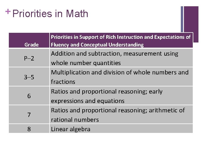 + Priorities in Math Grade P– 2 3– 5 6 7 8 Priorities in