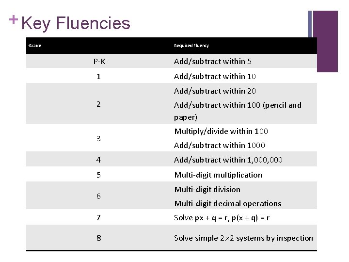 + Key Fluencies Grade Required Fluency P-K Add/subtract within 5 1 Add/subtract within 10