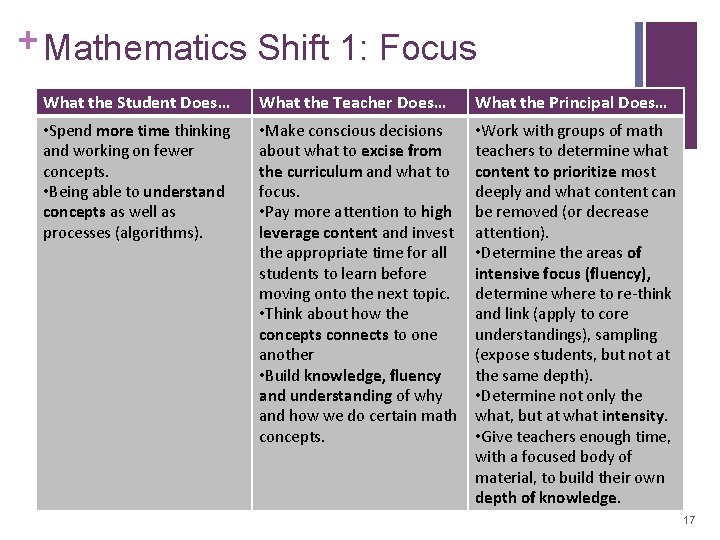 + Mathematics Shift 1: Focus What the Student Does… What the Teacher Does… What