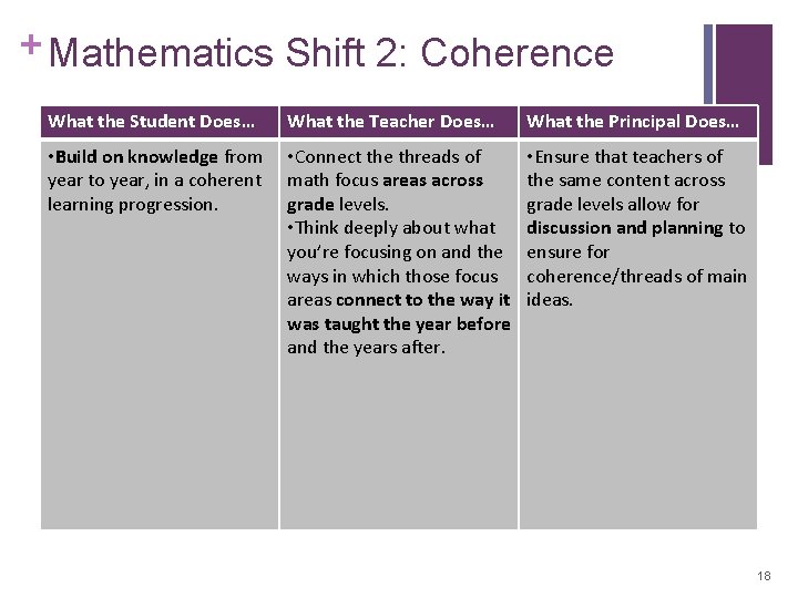 + Mathematics Shift 2: Coherence What the Student Does… What the Teacher Does… What