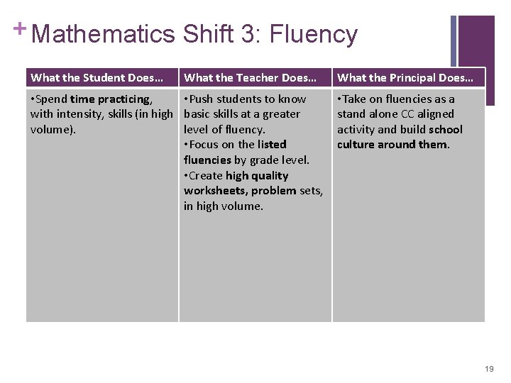 + Mathematics Shift 3: Fluency What the Student Does… What the Teacher Does… •