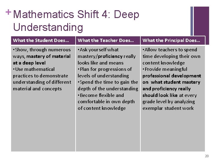 + Mathematics Shift 4: Deep Understanding What the Student Does… What the Teacher Does…