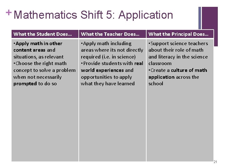 + Mathematics Shift 5: Application What the Student Does… What the Teacher Does… What