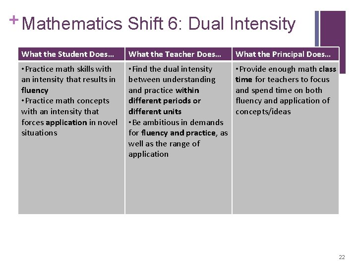 + Mathematics Shift 6: Dual Intensity What the Student Does… What the Teacher Does…