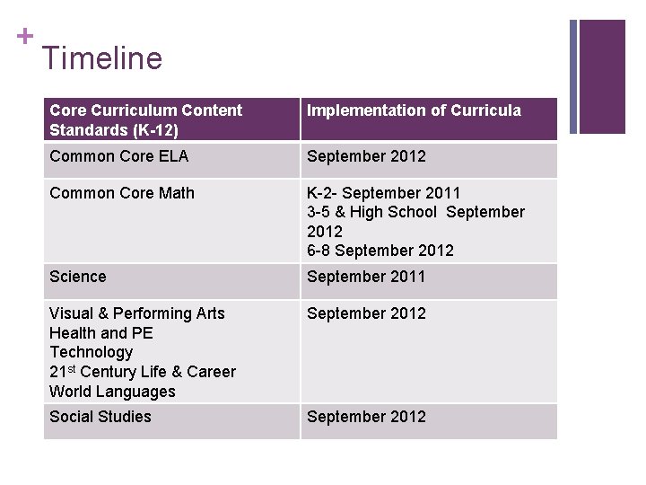 + Timeline Core Curriculum Content Standards (K-12) Implementation of Curricula Common Core ELA September