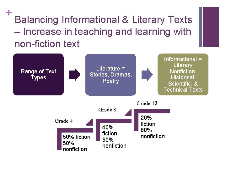 + Balancing Informational & Literary Texts – Increase in teaching and learning with non-fiction