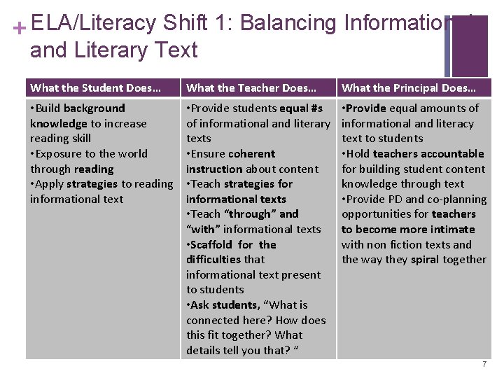 + ELA/Literacy Shift 1: Balancing Informational and Literary Text What the Student Does… What