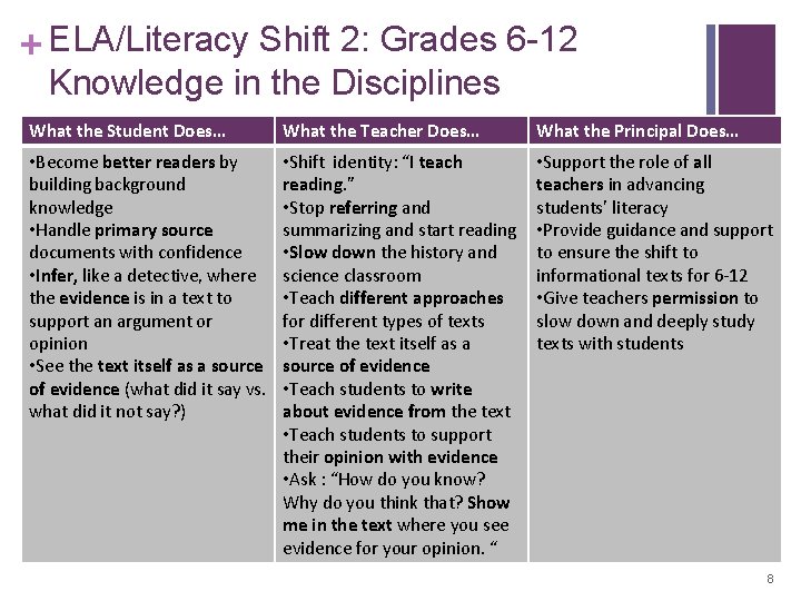 + ELA/Literacy Shift 2: Grades 6 -12 Knowledge in the Disciplines What the Student