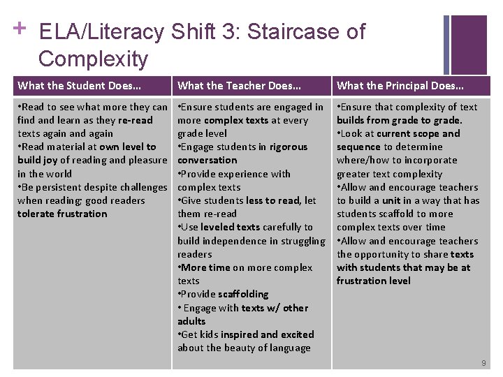 + ELA/Literacy Shift 3: Staircase of Complexity What the Student Does… What the Teacher