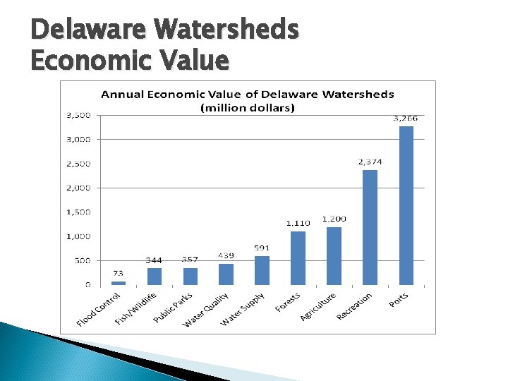 Delaware Watersheds Economic Value 