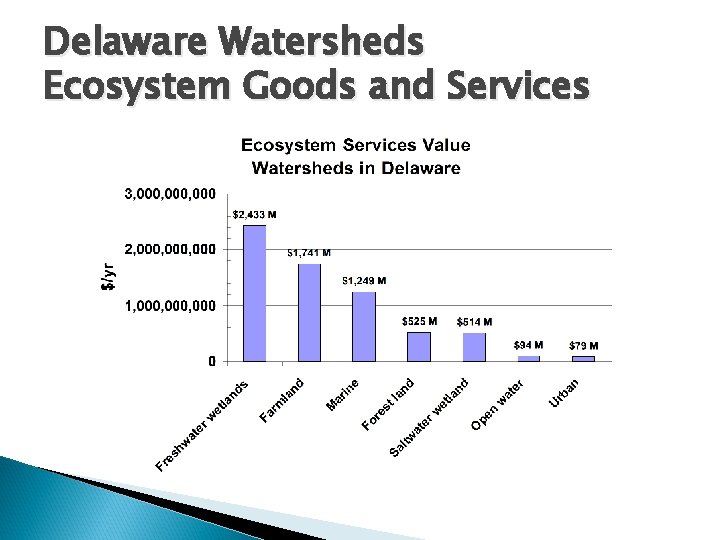 Delaware Watersheds Ecosystem Goods and Services 